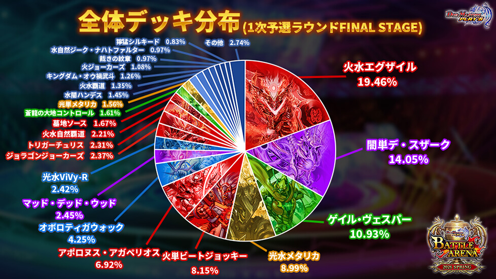 全体デッキ分布(1次予選ラウンドFINAL STAGE)