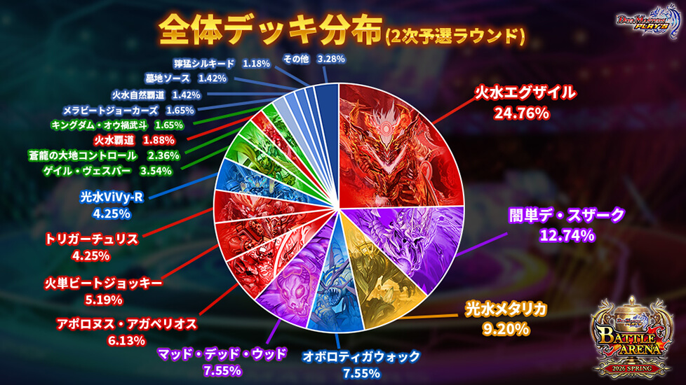全体デッキ分布(2次予選ラウンド)