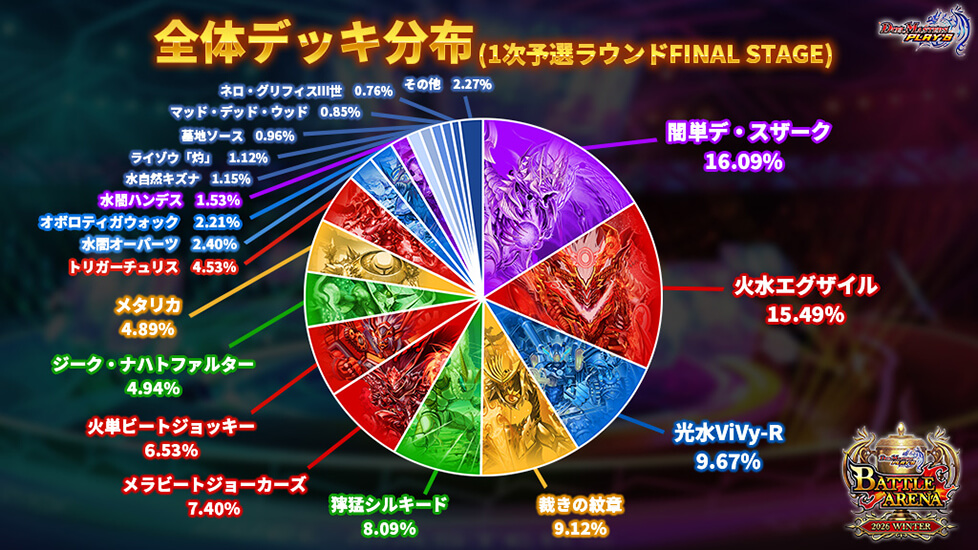 全体デッキ分布（1次予選ラウンドFINAL STAGE）