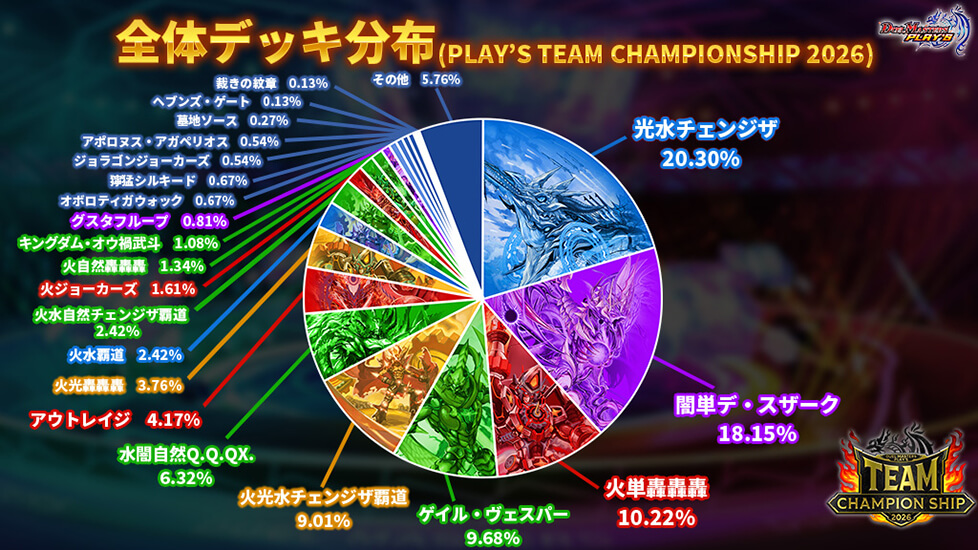 全体デッキ分布（PLAY‘S TEAM CHAMPIONSHIP 2026）